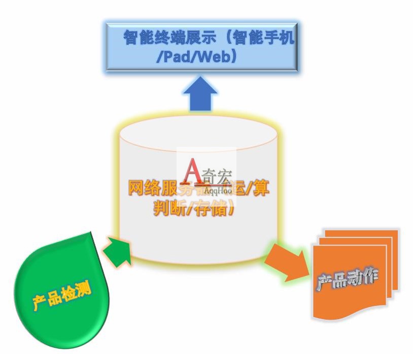 物联网的未来